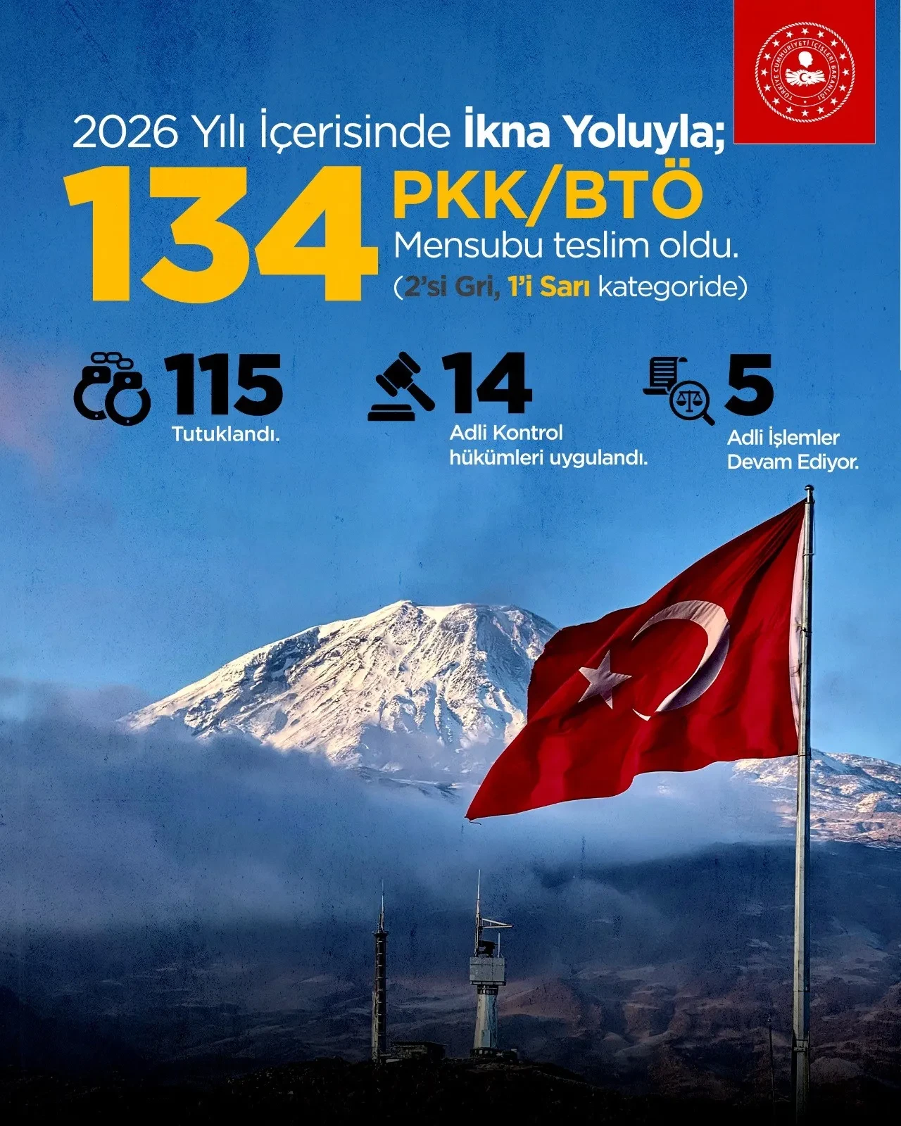 3’ü kritik kategoride 134 terör örgütü mensubu teslim oldu! 