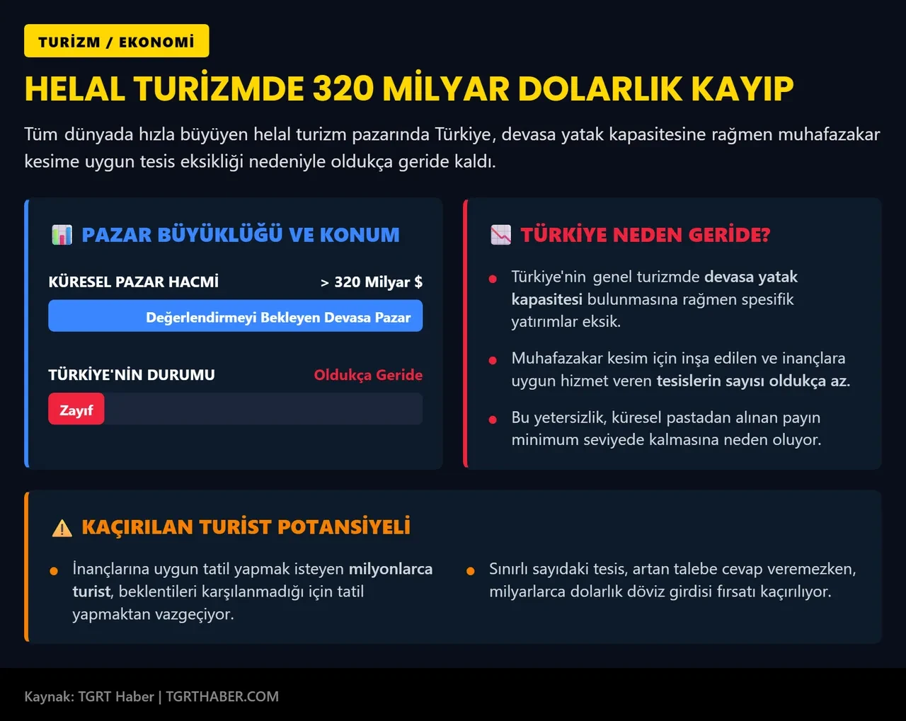 320 milyar dolarlık pazar var ama Türkiye'de yeterli tesis yok! Muhafazakar turistin tatil çilesi