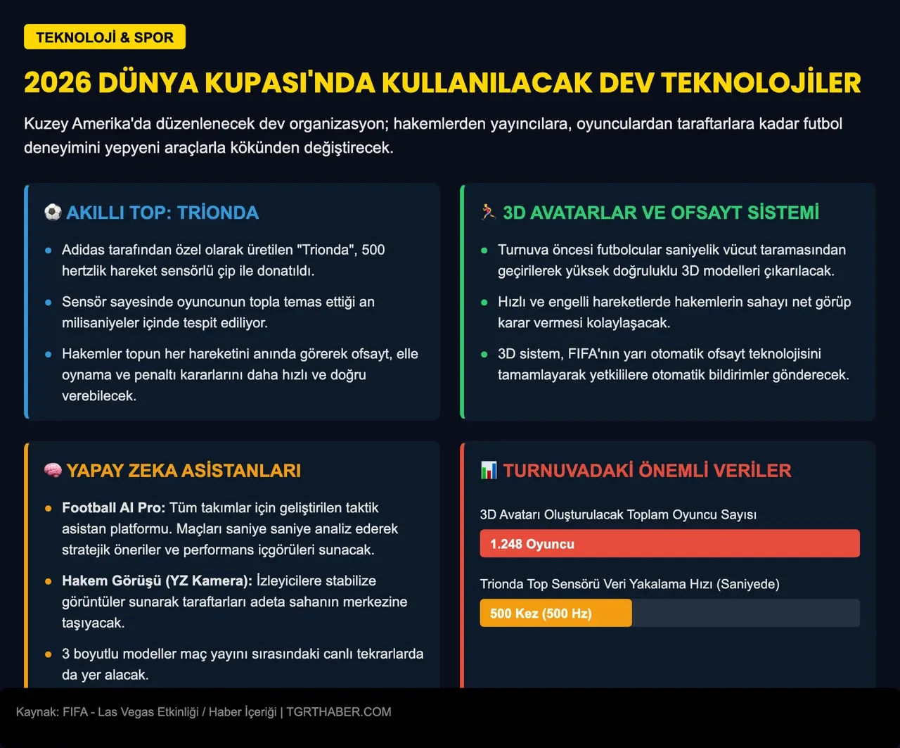 Dünya Kupası'nda kullanılacak teknolojiler: Hakem hatalarını azaltacak özel bir sistem geliştirildi