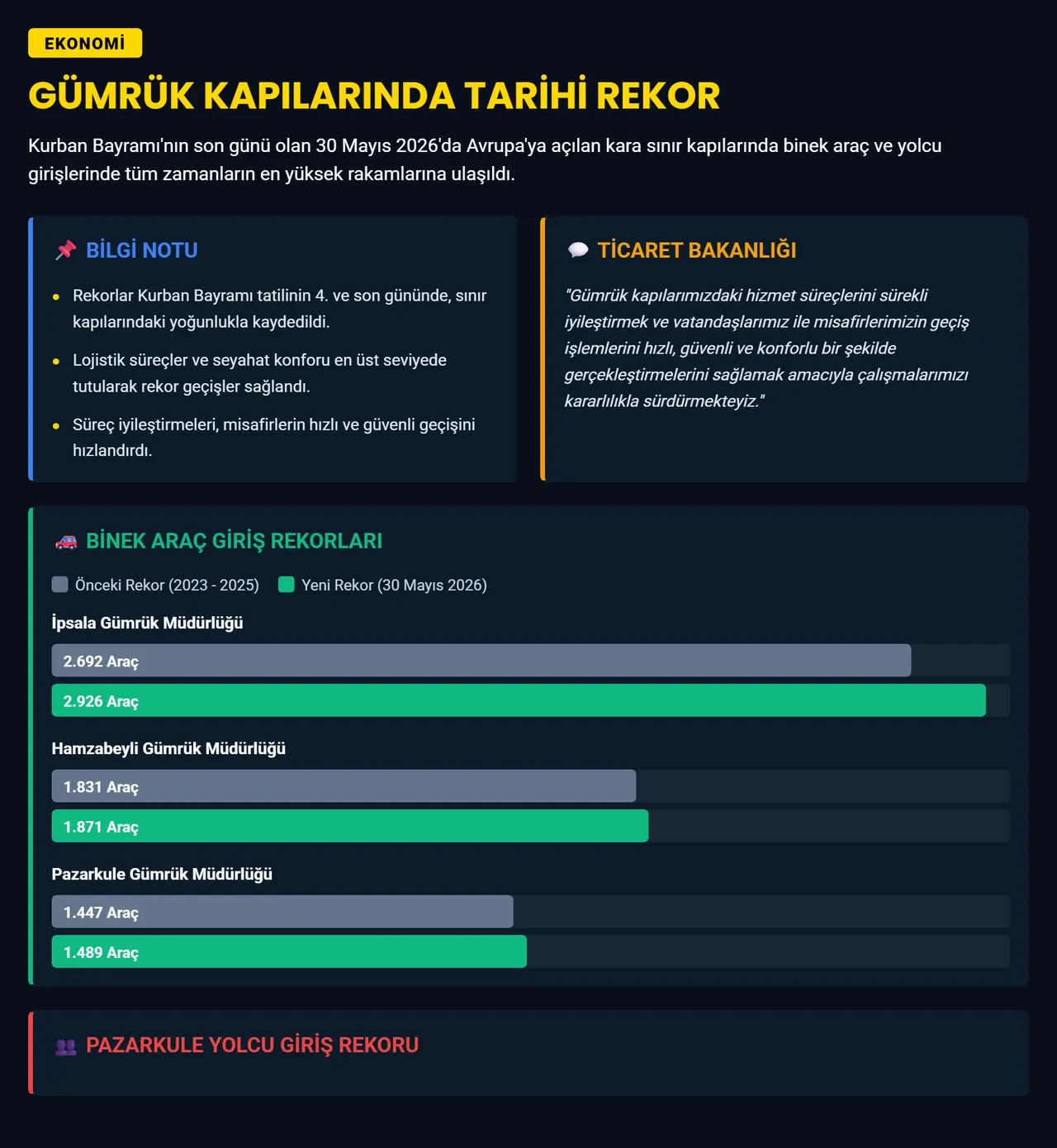 Gümrük kapılarında tarihî rekor: Avrupa’ya girişlerde tüm zamanların en yüksek rakamları görüldü