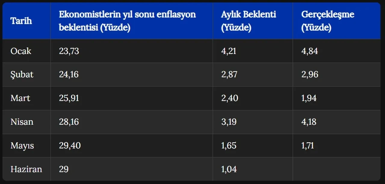 Haziran ayı enflasyon beklentisi 2026! Haziran enflasyon ne zaman açıklanacak?