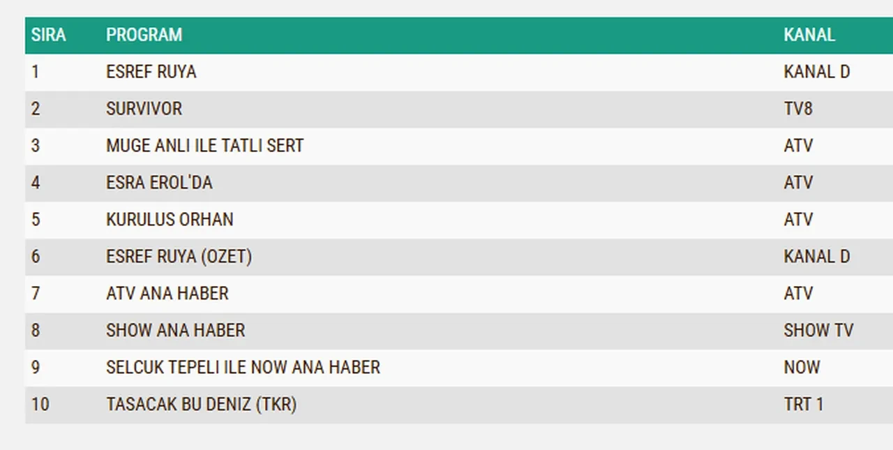 3 Haziran Çarşamba reyting sonuçları 2026: Eşref Rüya, Kuruluş Orhan, Survivor…Dün en çok ne izlendi?