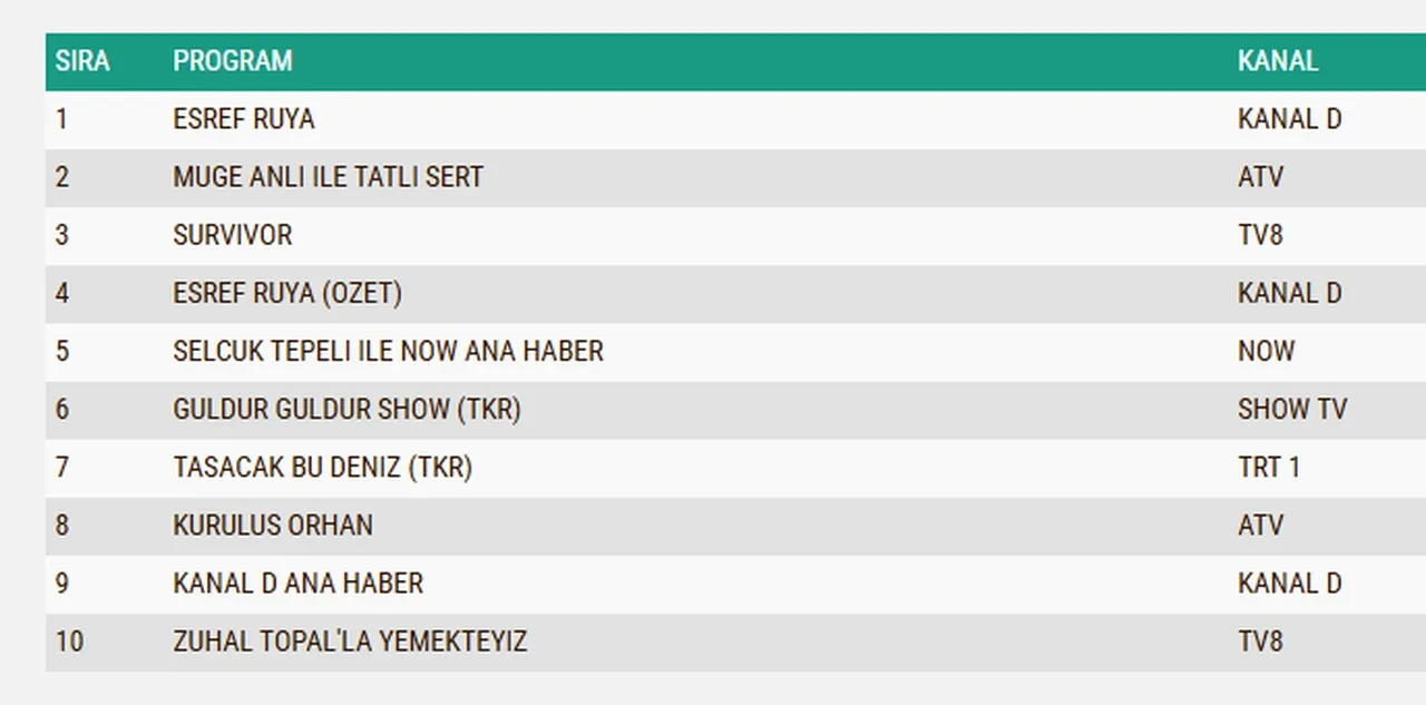 3 Haziran Çarşamba reyting sonuçları 2026: Eşref Rüya, Kuruluş Orhan, Survivor…Dün en çok ne izlendi?