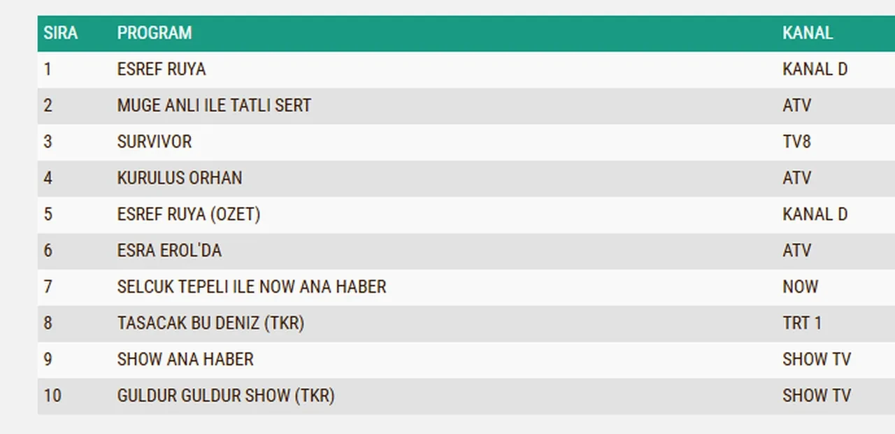 3 Haziran Çarşamba reyting sonuçları 2026: Eşref Rüya, Kuruluş Orhan, Survivor…Dün en çok ne izlendi?