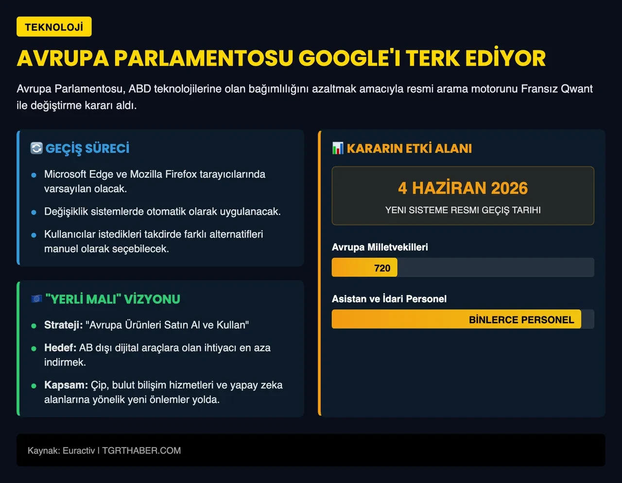 AB gemileri yaktı! Google'ı bırakıp başka bir arama motoruna geçtiler