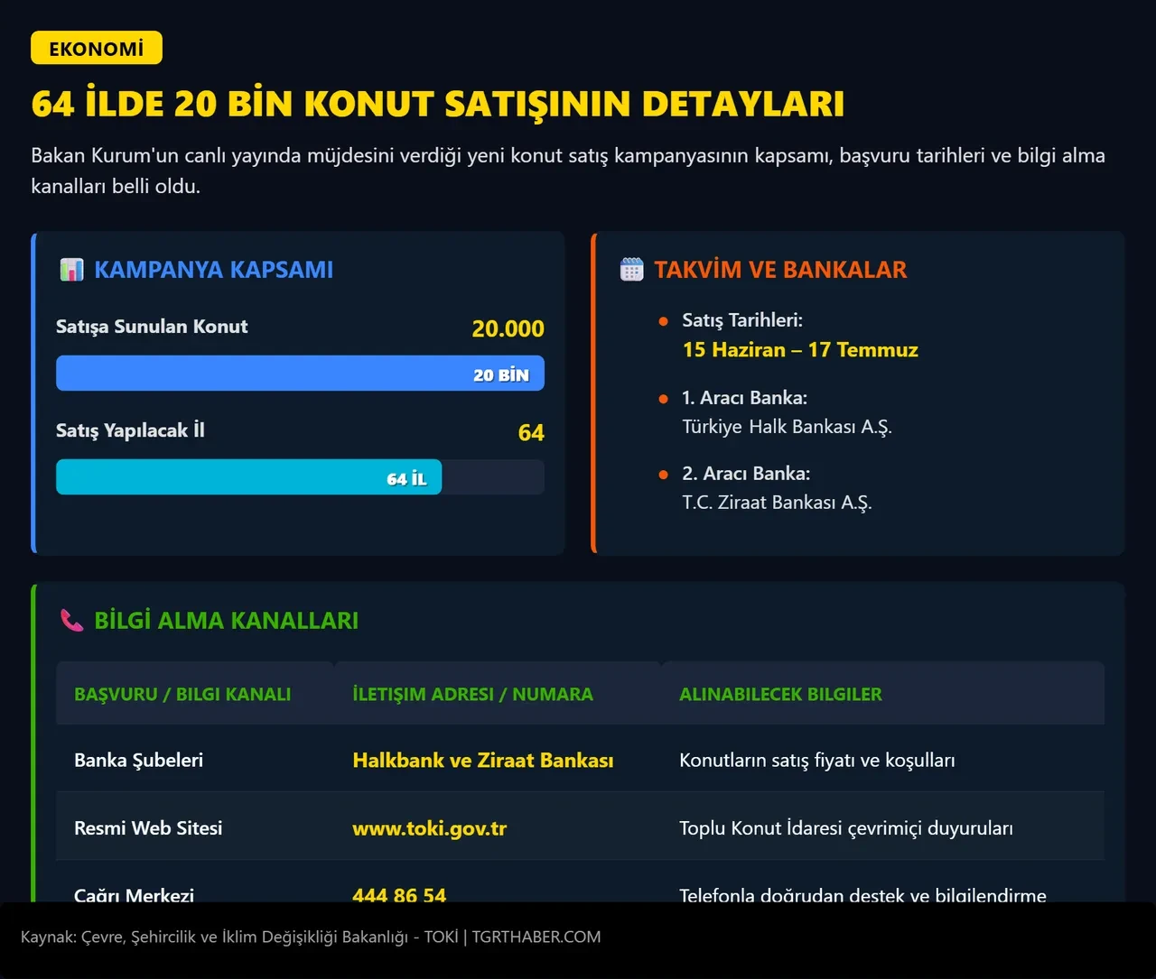 Bakan Kurum müjdeyi canlı yayında verdi: 64 ilde 20 bine yakın konut satılacak