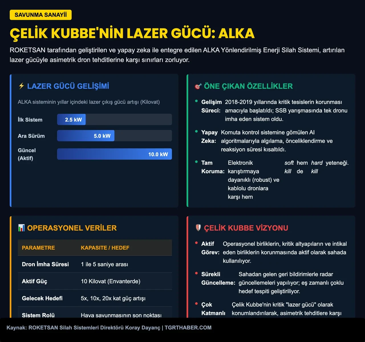Çelik Kubbe'nin lazer gücünde inanılmaz sıçrama! Düşman dronları için kaçış yolu kalmadı