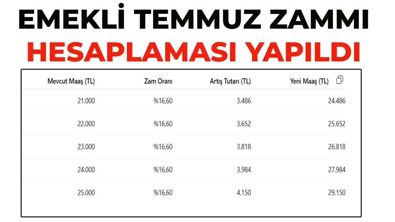 SSK, Bağ-Kur ve Emekli Sandığı emekli maaşları 2026 ne kadar olacak? 5 aylık enflasyon farkı belli oldu! Temmuz en düşük emekli maaş zammı hesaplaması…