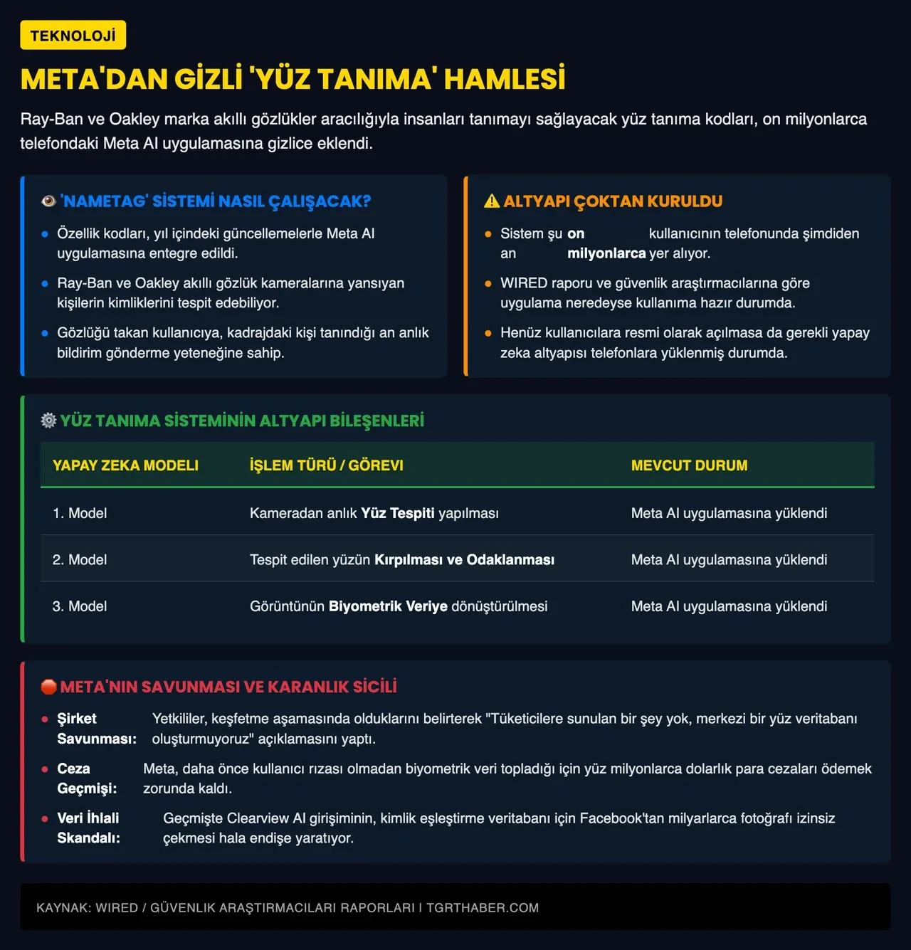 Meta akıllı gözlükleri, sokakta gördüğünüz insanların kim olduğunu söyleyecek