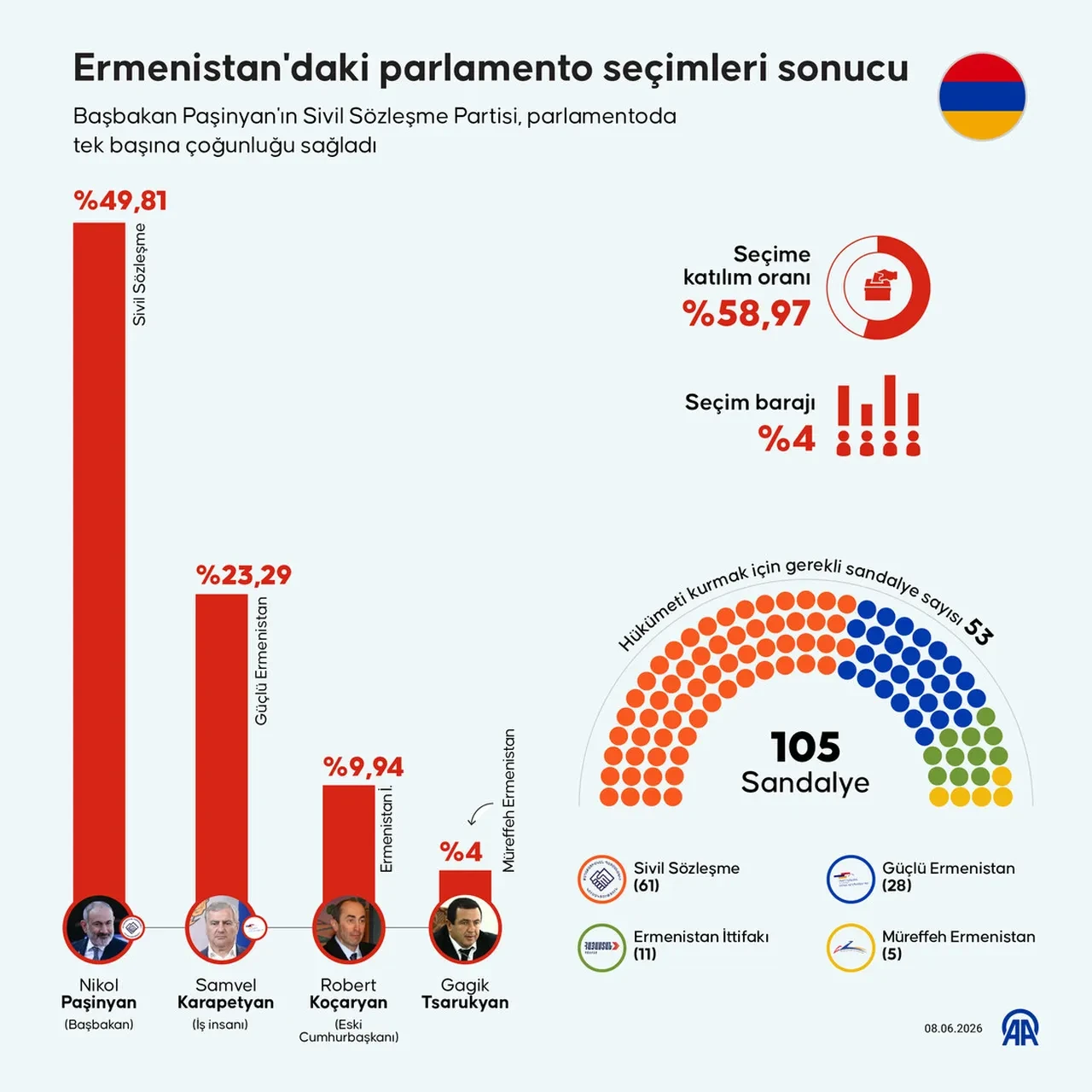 Dışişleri Bakanlığı'ndan Ermenistan seçimleri için açıklama