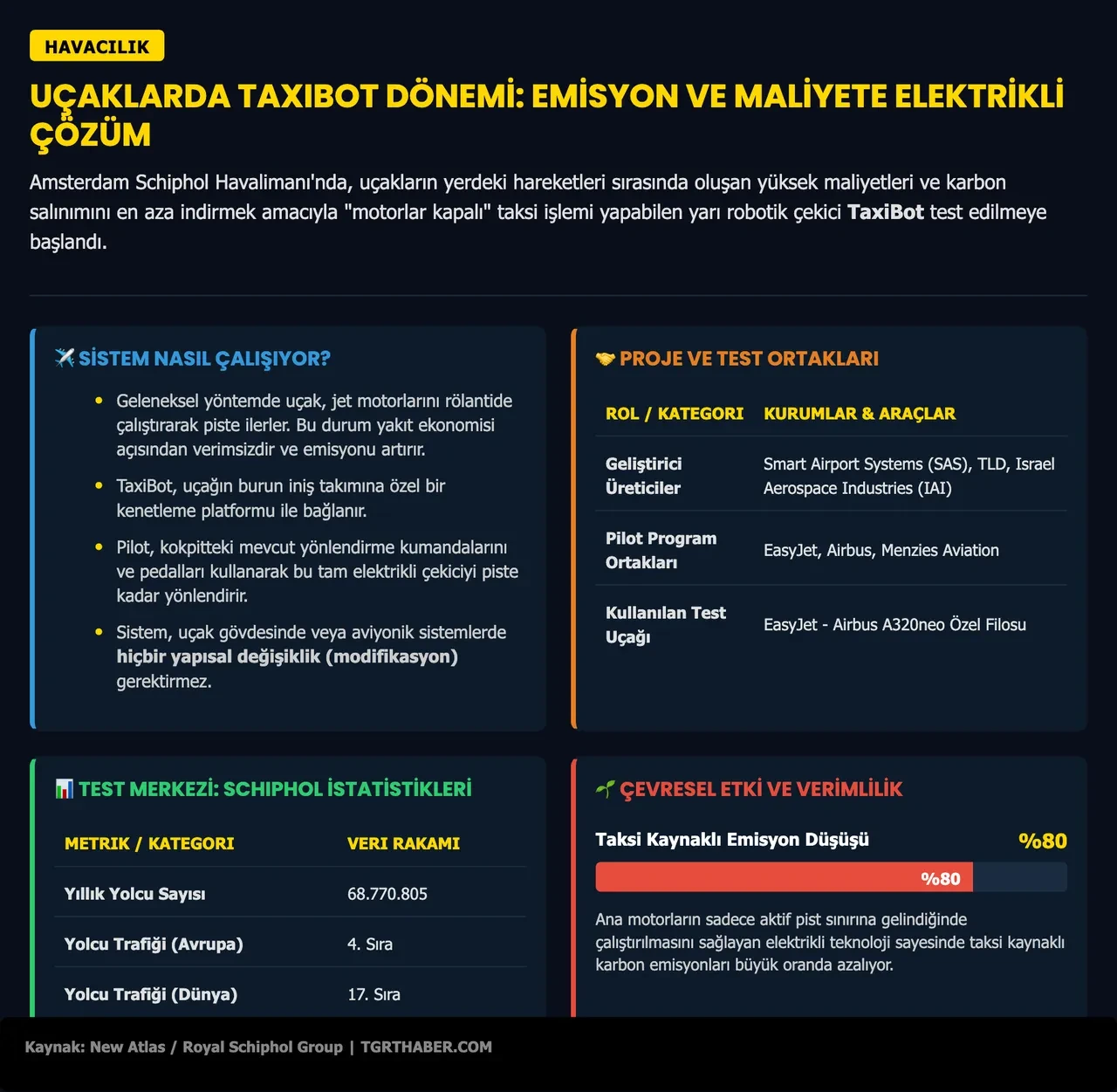 Havalimanlarında yeni dönem: Uçaklar piste artık böyle gidecek