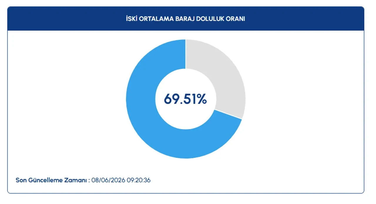 İstanbul baraj doluluk oranları belli oldu! İSKİ’den kritik açıklama: Oranlar baş aşağı döndü