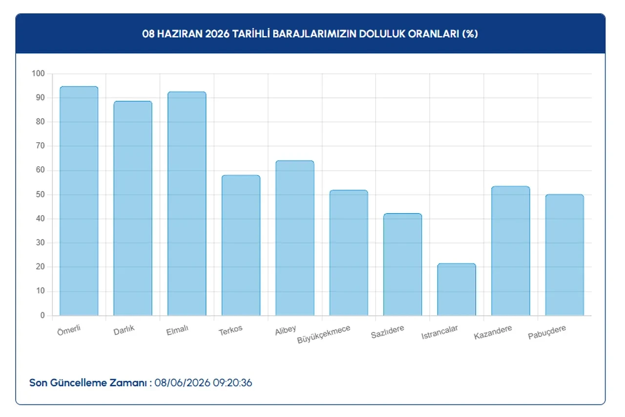 İstanbul baraj doluluk oranları belli oldu! İSKİ’den kritik açıklama: Oranlar baş aşağı döndü