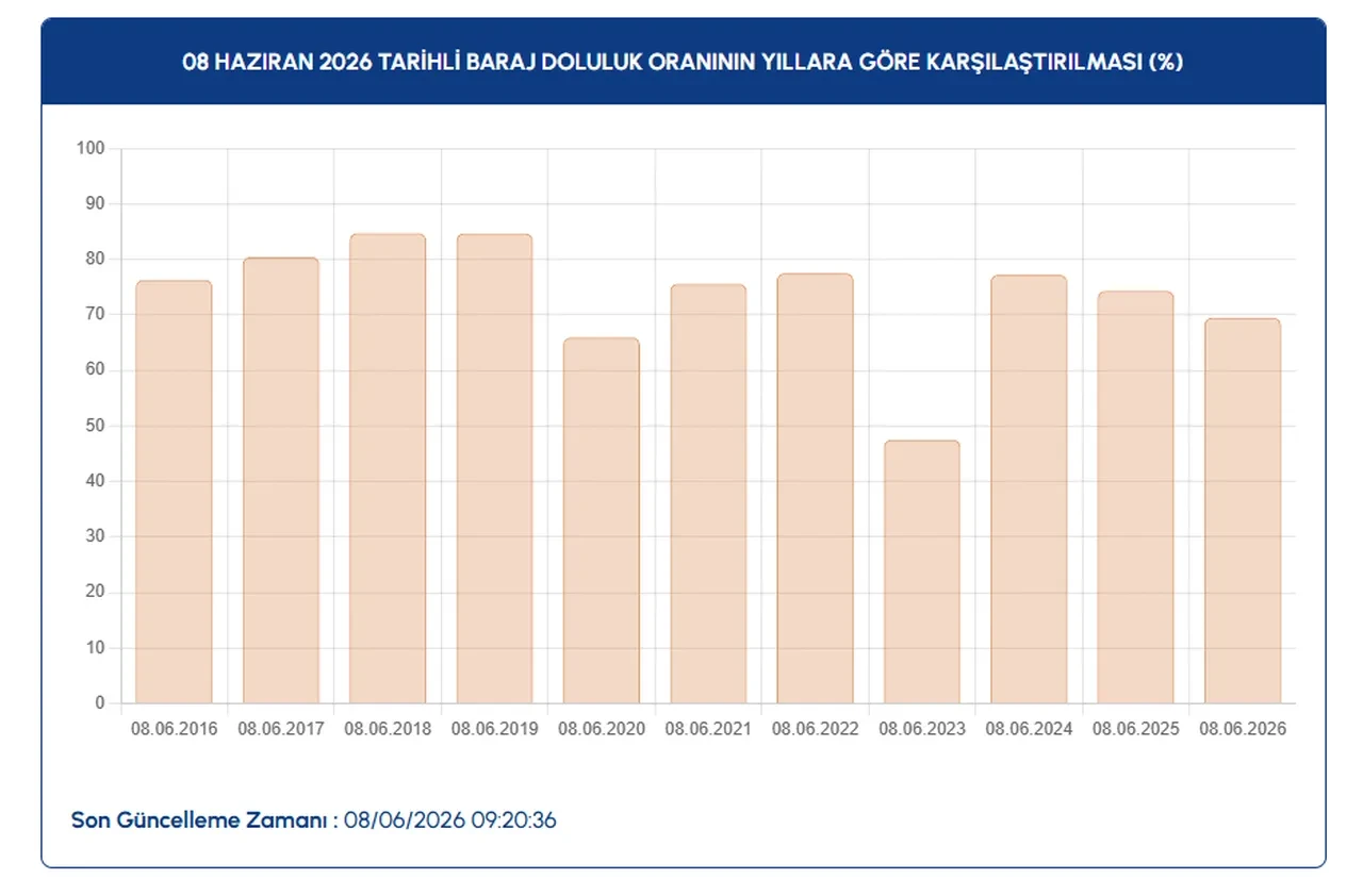 İstanbul baraj doluluk oranları belli oldu! İSKİ’den kritik açıklama: Oranlar baş aşağı döndü