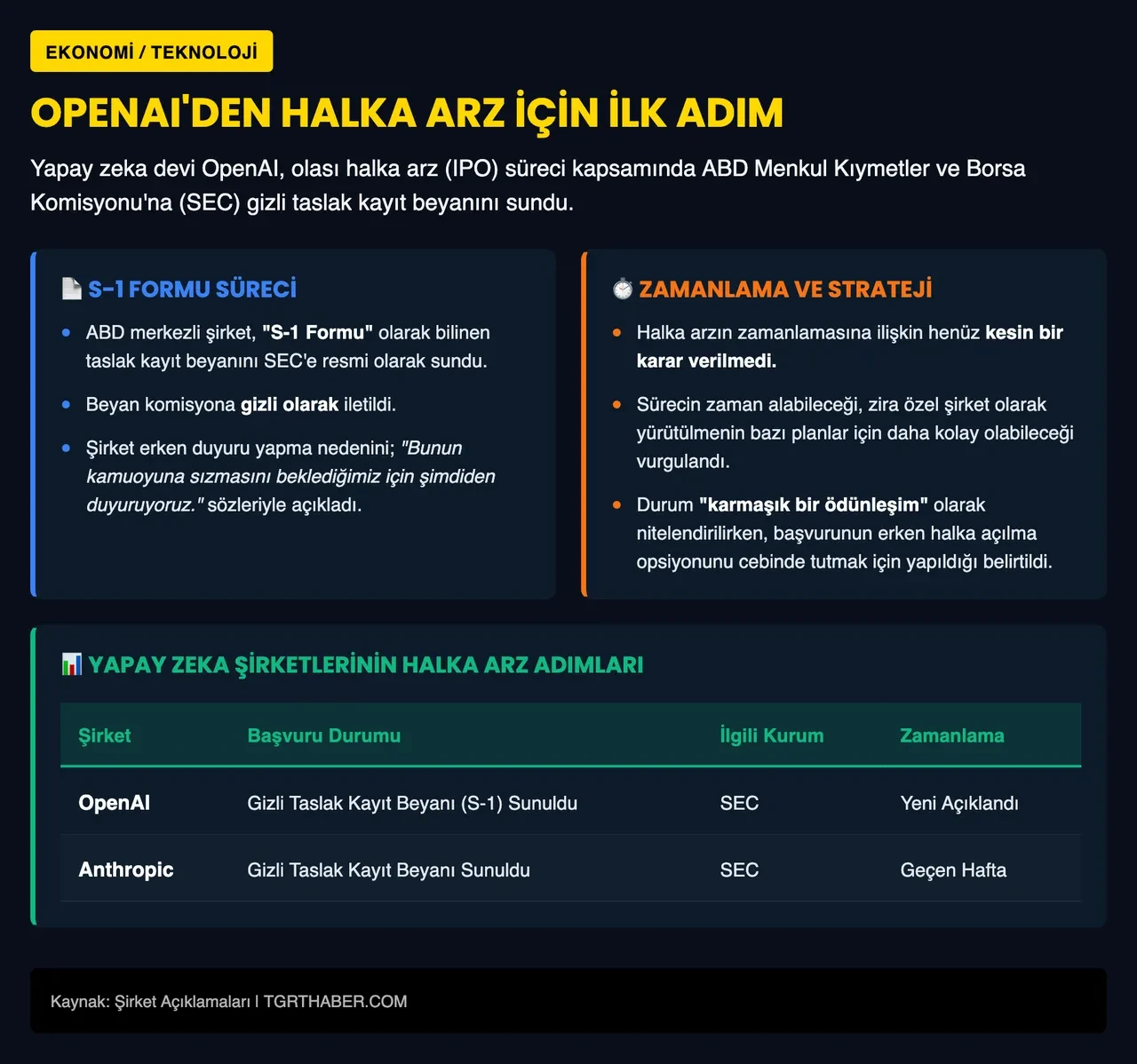Borsa dünyası için önemli haber: Yapay zeka devi halka açılmaya hazırlanıyor