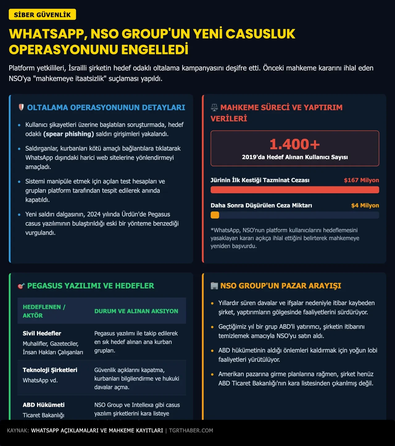 WhatsApp, İsrailli NSO'ya dava açtı: "Kullanıcılarımızı hedef alıyor"
