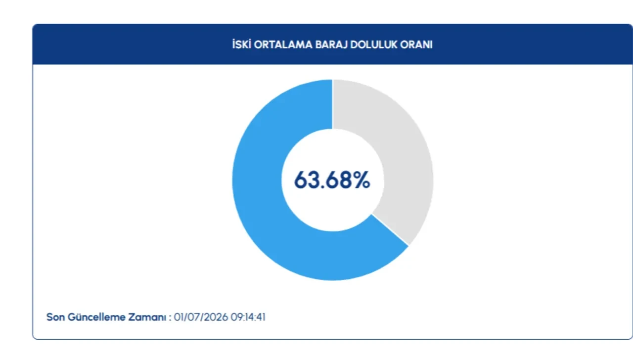 İSKİ baraj doluluk oranlarını açıkladı! Yılın en sıcak gününde İstanbul barajlarındaki su seviyesi dikkat çekti