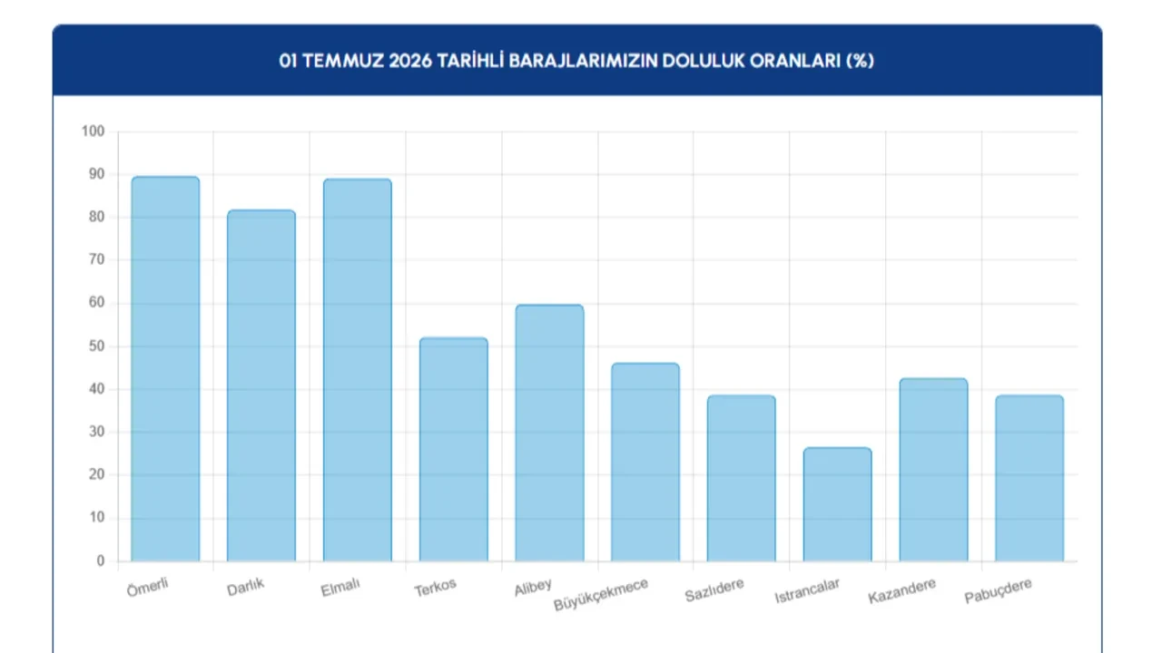 İSKİ baraj doluluk oranlarını açıkladı! Yılın en sıcak gününde İstanbul barajlarındaki su seviyesi dikkat çekti