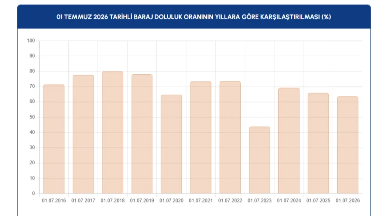 İSKİ baraj doluluk oranlarını açıkladı! Yılın en sıcak gününde İstanbul barajlarındaki su seviyesi dikkat çekti