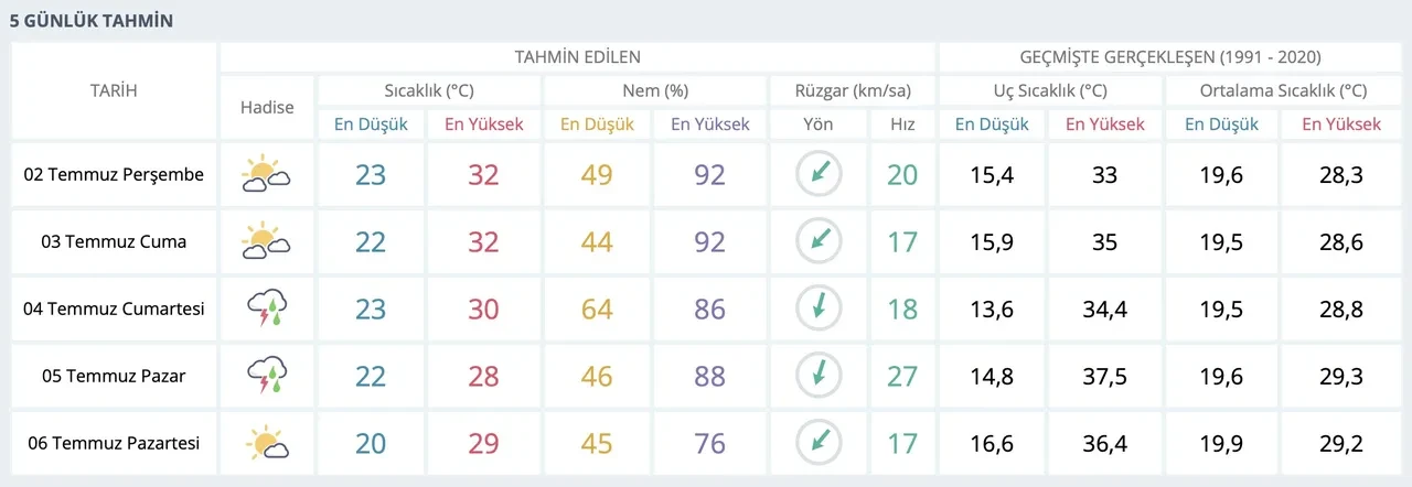 İstanbul hafta sonu hava durumu 4 - 5 Temmuz kaç derece?