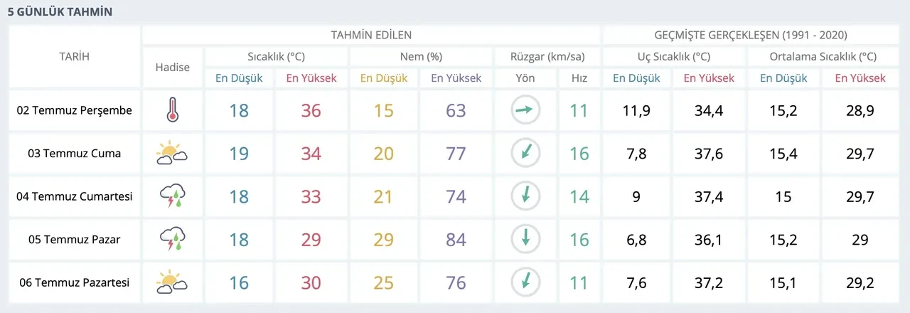 İstanbul hafta sonu hava durumu 4 - 5 Temmuz kaç derece?