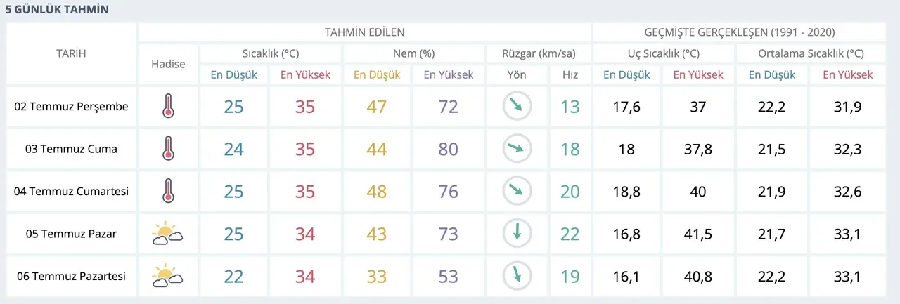 İstanbul hafta sonu hava durumu 4 - 5 Temmuz kaç derece?