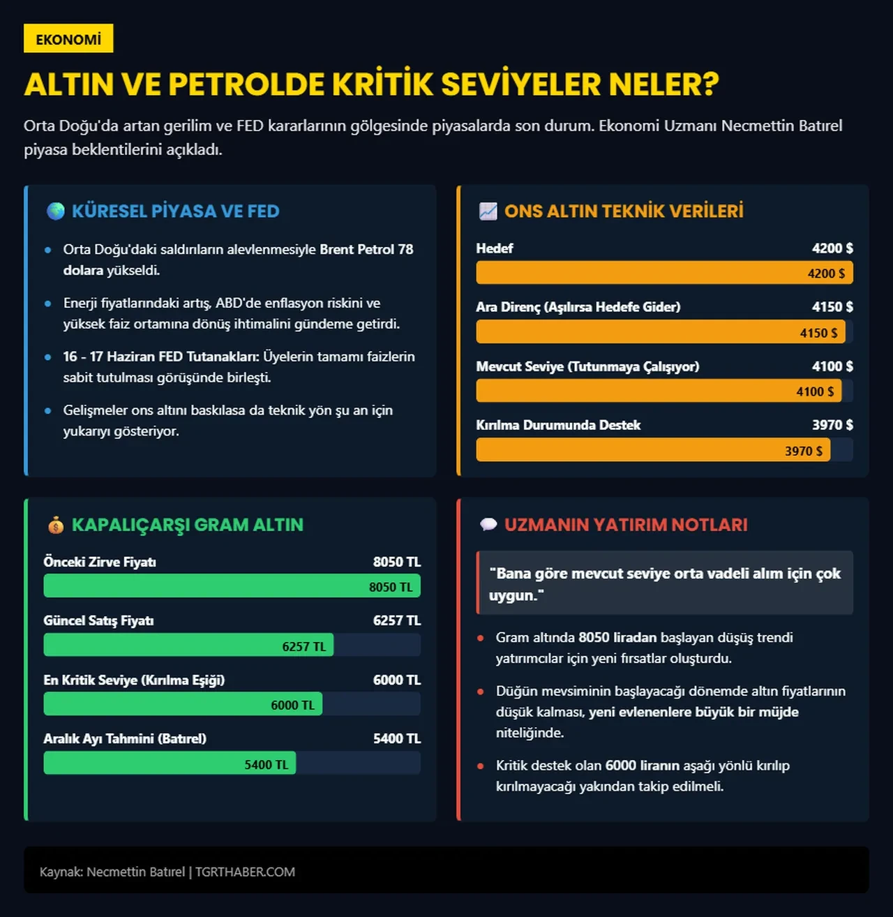 Gram altın için bomba tahmin! Necmettin Batırel tarih ve rakam vererek açıkladı!