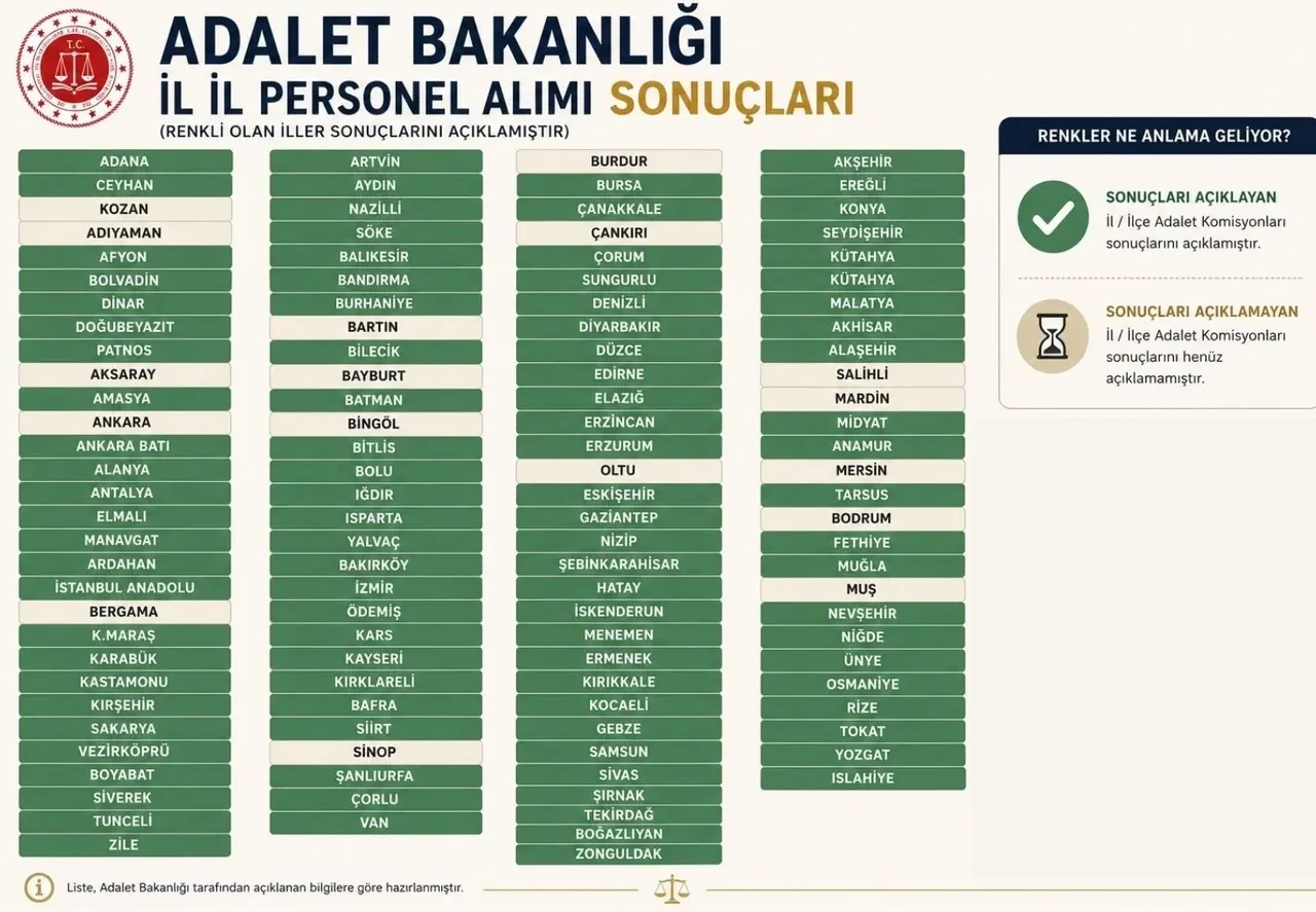 Adalet Bakanlığı personel alımı sonuçları açıklanan iller listesi 2026! Adalet Bakanlığı personel alımı sonuçları hangi illerde açıklandı?