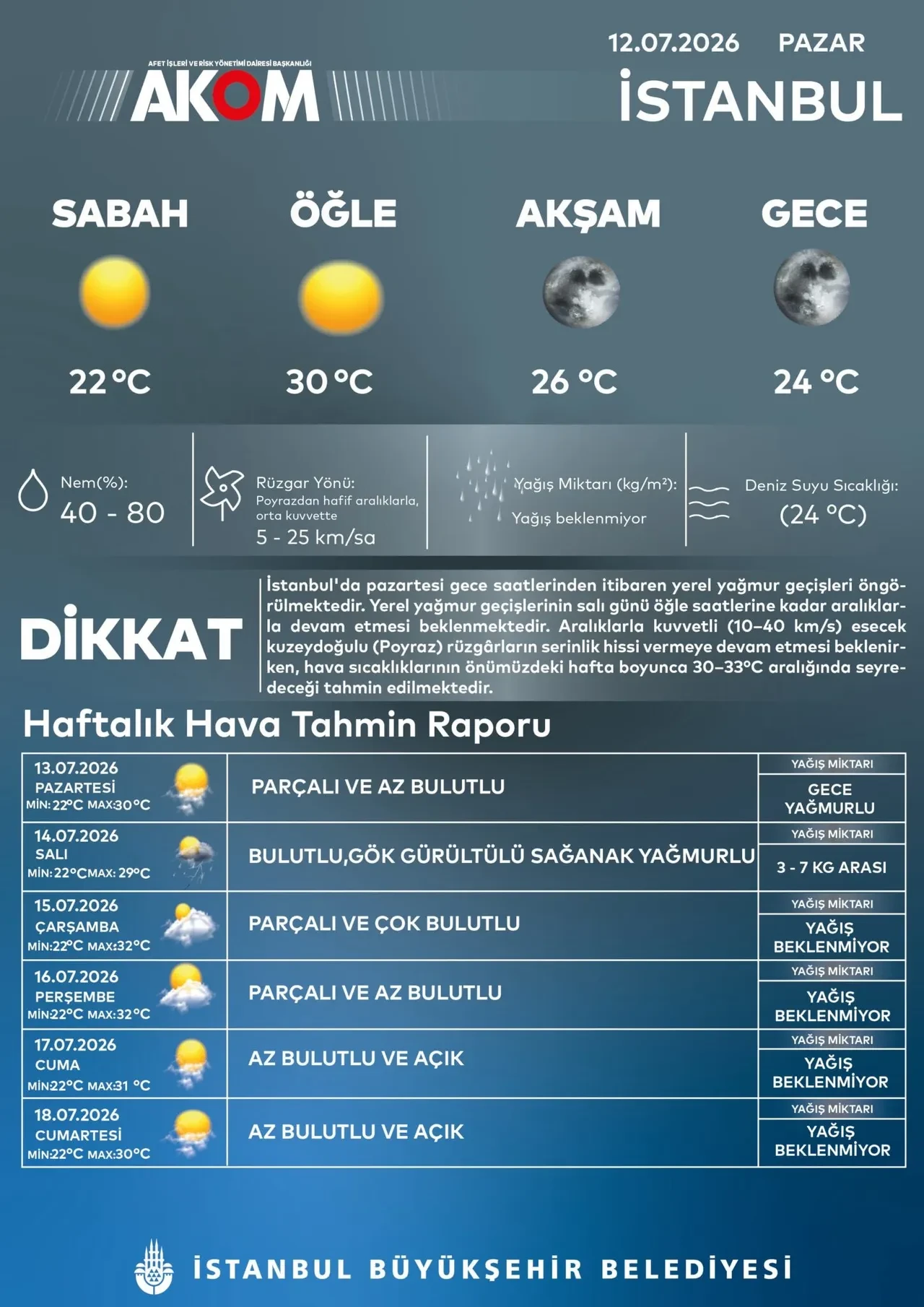AKOM’dan İstanbul için sağanak yağış uyarısı! Şemsiyeleri hazırlayın, Salı günü geliyor