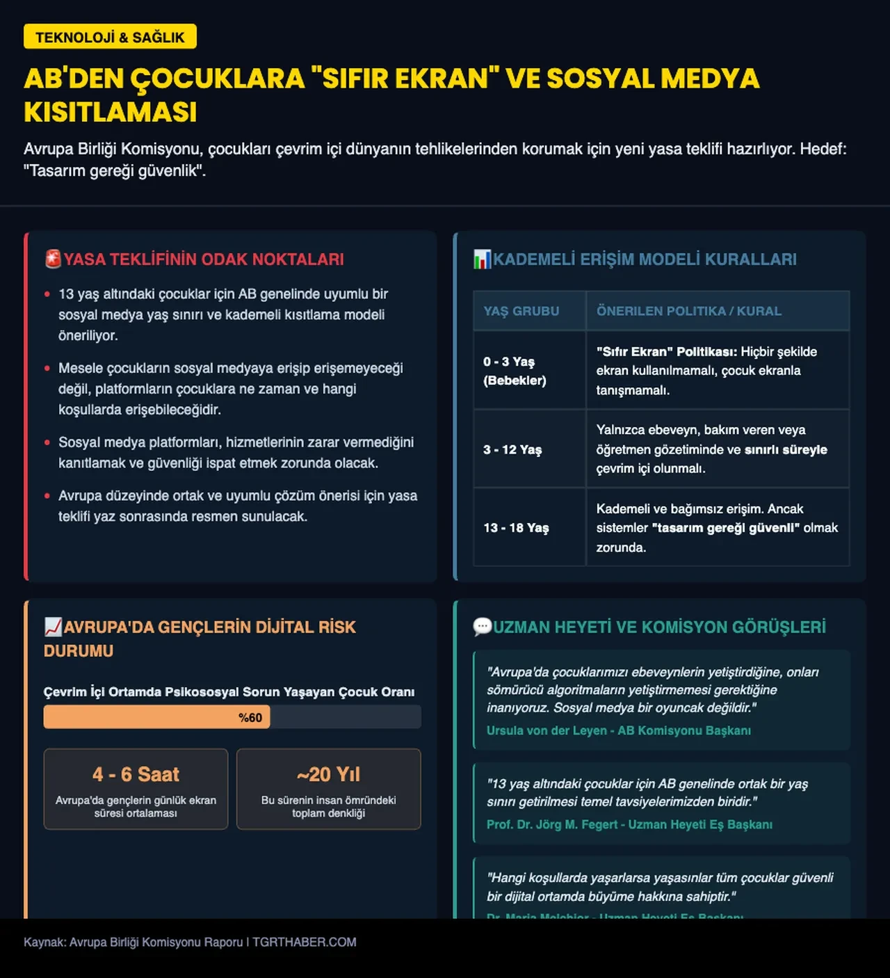 AB'den yeni sosyal medya kısıtlaması: 13 yaş altındaki çocuklar için ekran yasağı yolda