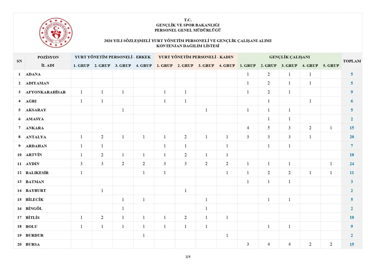 GSB 2026 personel alımı başvuruları başladı mı? GSB 600 personel alımı şartları neler, kadro ve kontenjanlar belli oldu mu?