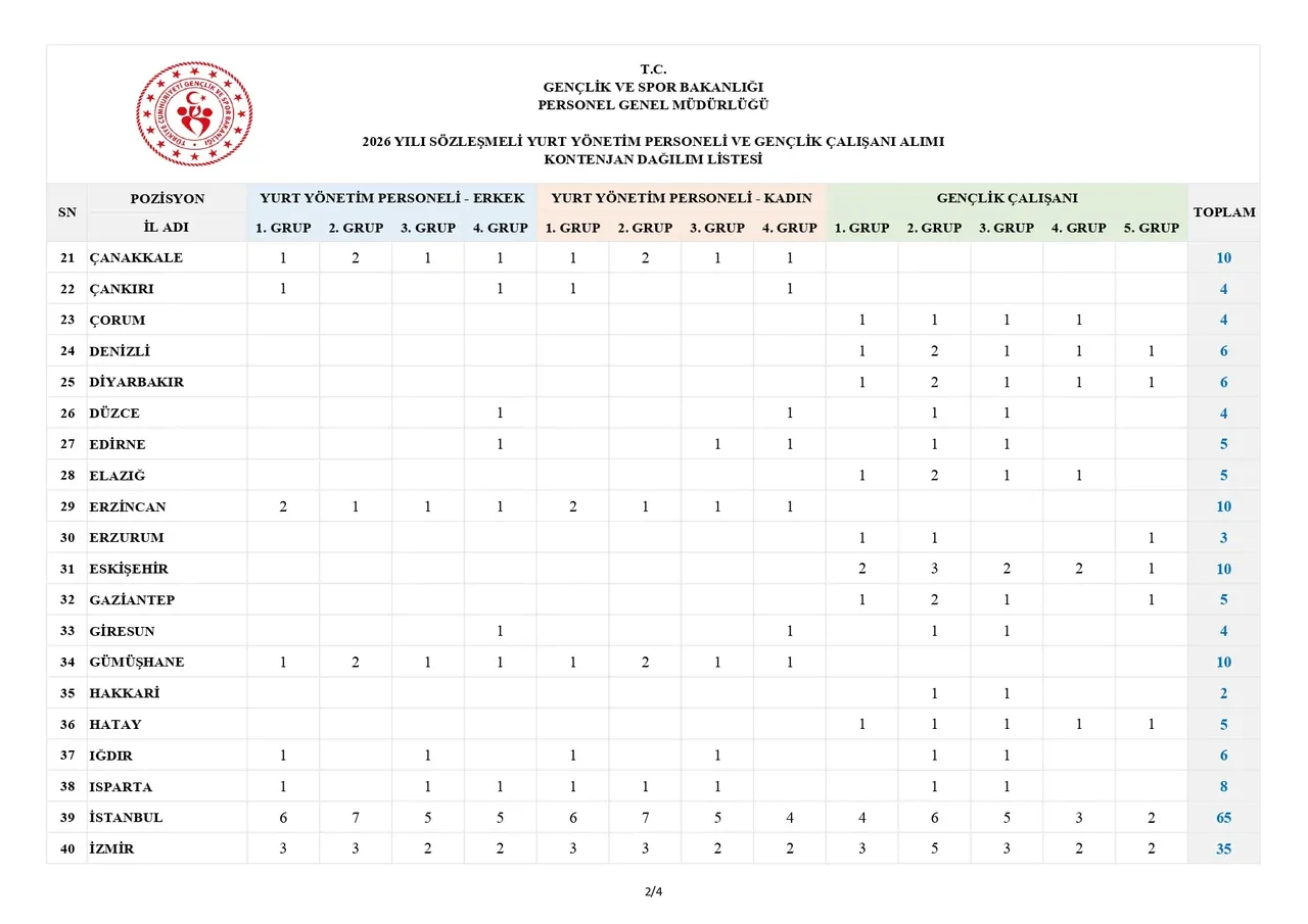 GSB 2026 personel alımı başvuruları başladı mı? GSB 600 personel alımı şartları neler, kadro ve kontenjanlar belli oldu mu?