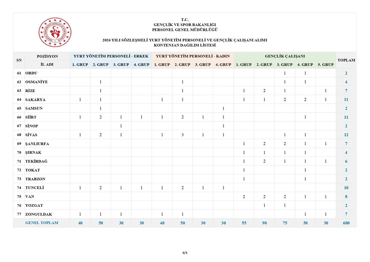 GSB 2026 personel alımı başvuruları başladı mı? GSB 600 personel alımı şartları neler, kadro ve kontenjanlar belli oldu mu?