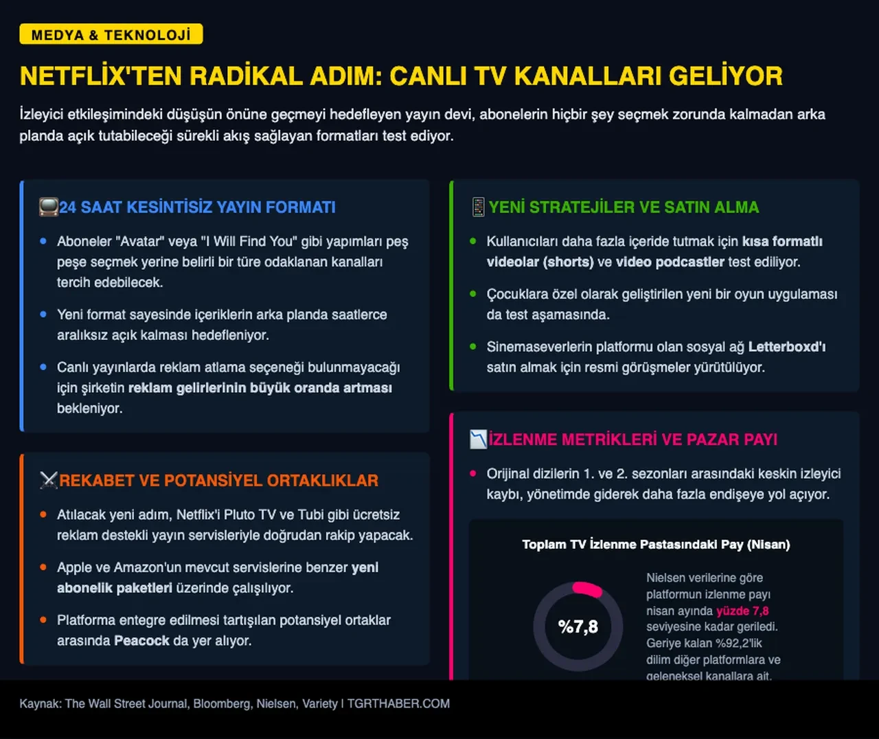 İzleyici kaybeden Netflix yayın sistemini değiştiriyor