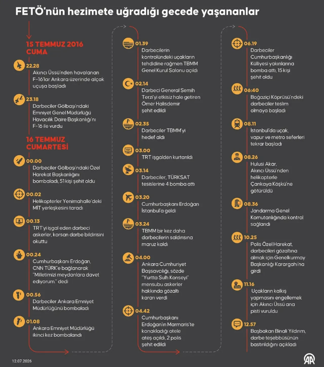Türkiye'nin en uzun gecesi... 15 Temmuz hain darbe girişiminin üzerinden 10 yıl geçti! İşte o gece yaşananlar...