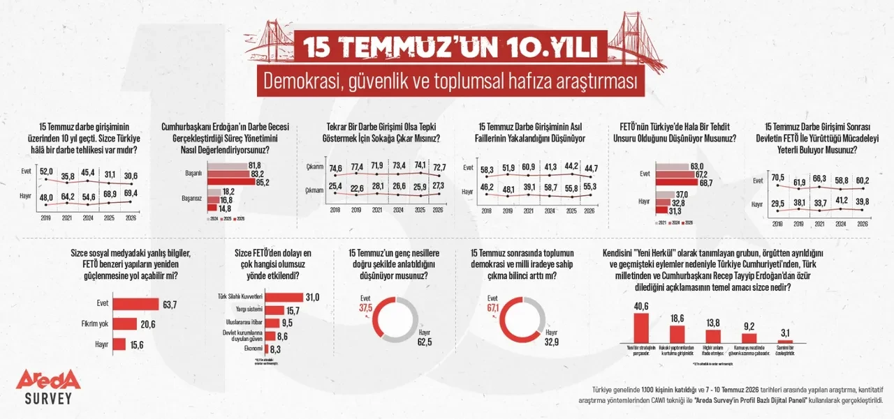 15 Temmuz anketinden çarpıcı sonuç: Türk halkının darbeye karşı güçlü duruşu değişmedi!