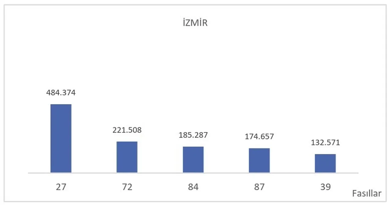  2026'nın ilk 6 ayında ihracat 136,1 milyar dolara ulaştı