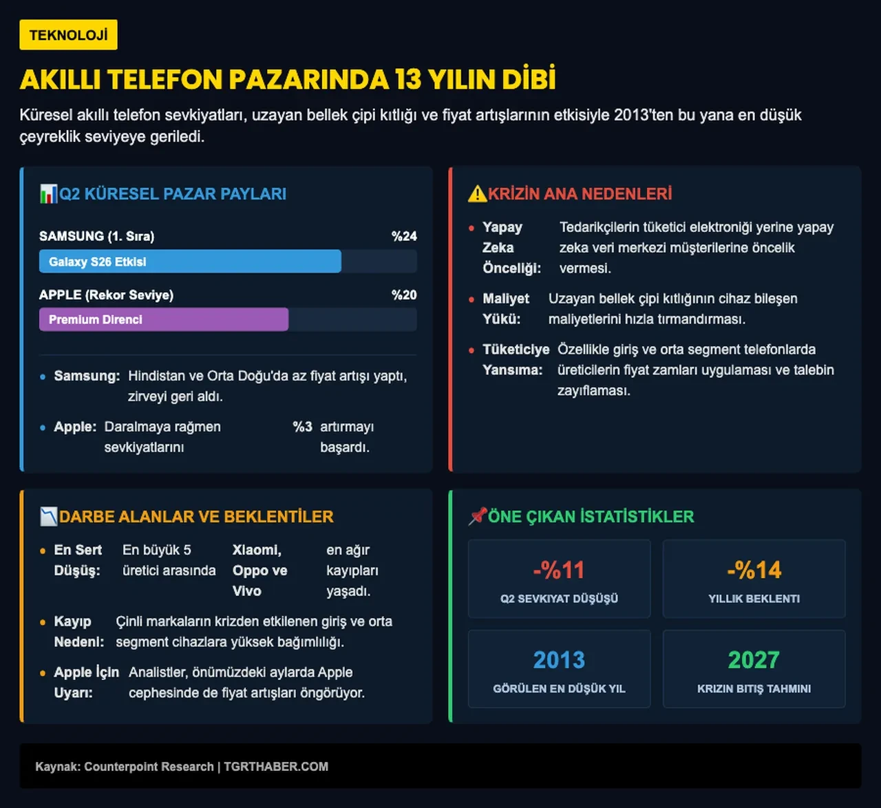 Bellek krizi akıllı telefon pazarını vurdu: Sevkiyatlar 13 yılın dibinde
