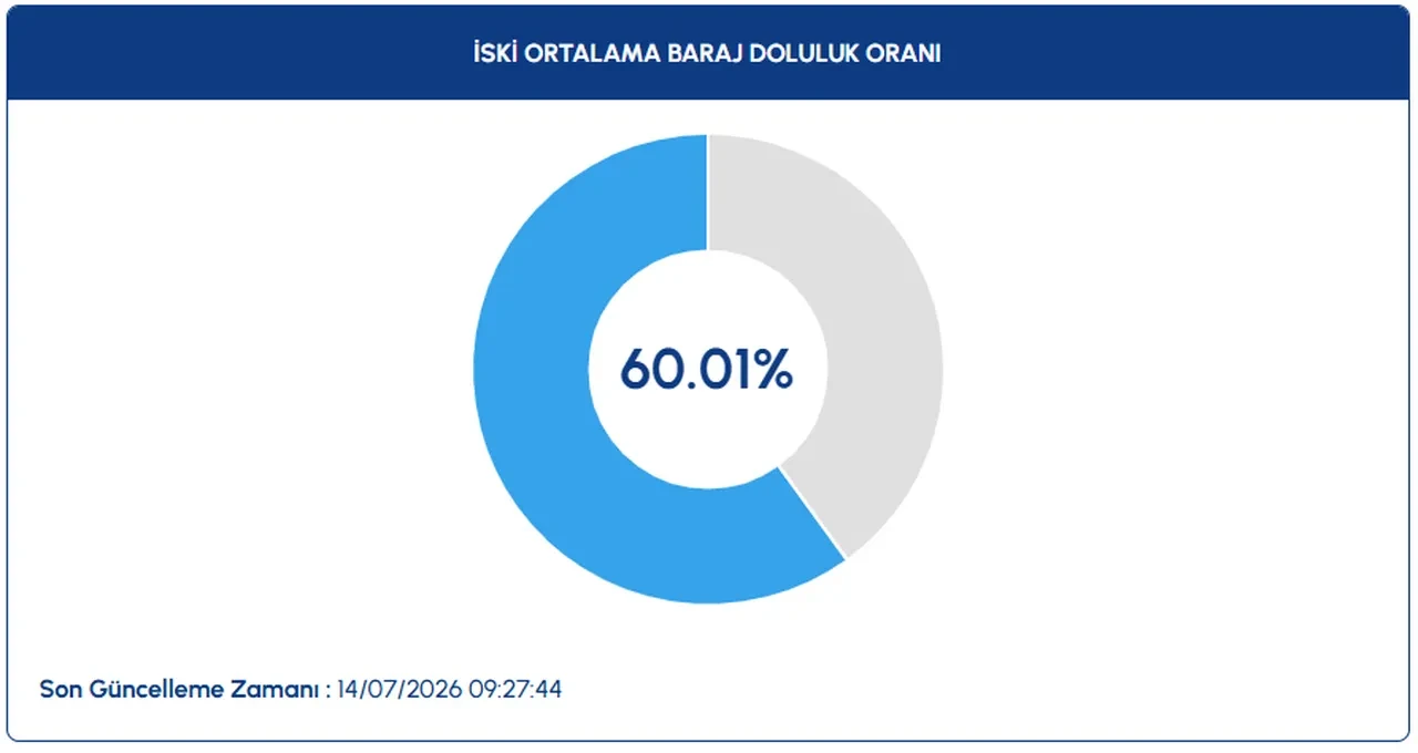 Sıcaklıklar zirvede: Baraj doluluk oranları yüzde kaç? İstanbul, İzmir, Ankara baraj doluluk oranları 14 Temmuz 2026