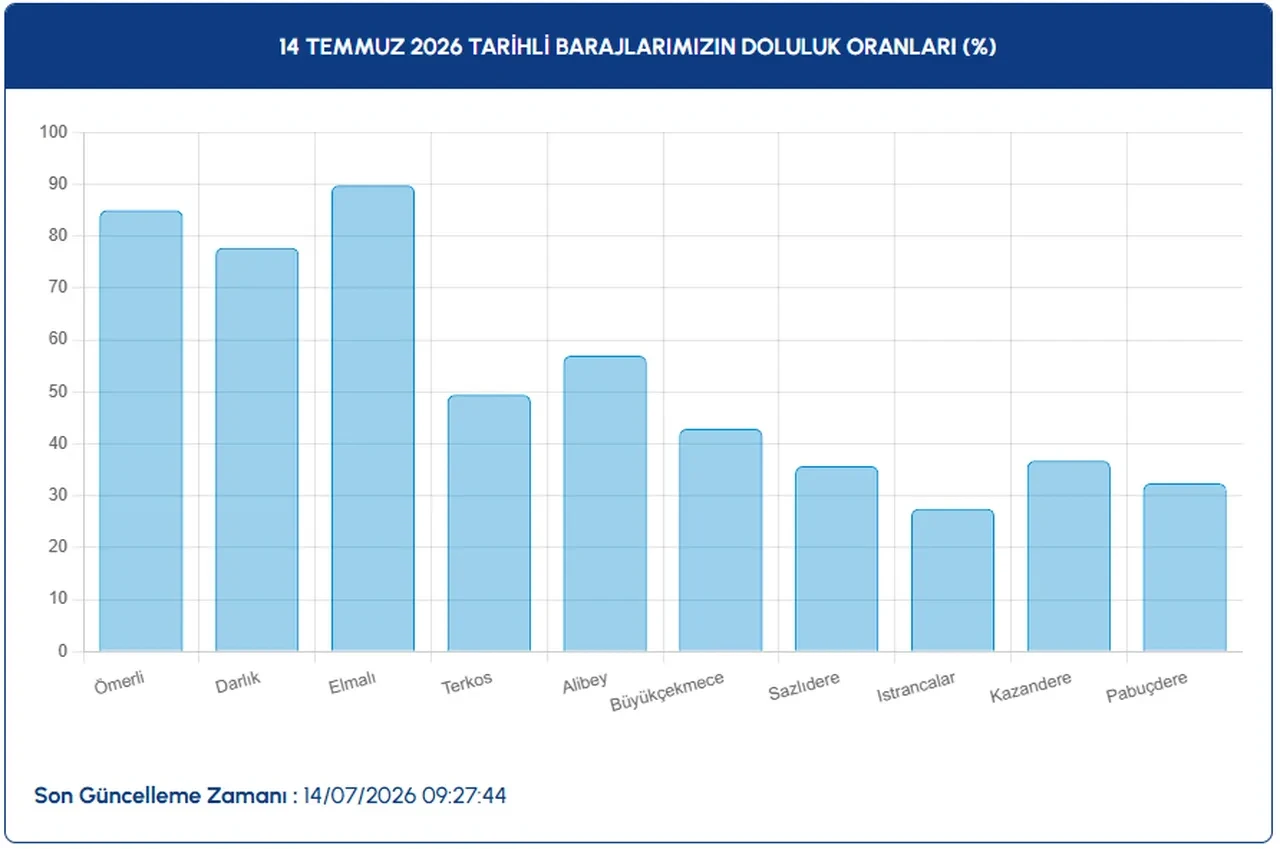 Sıcaklıklar zirvede: Baraj doluluk oranları yüzde kaç? İstanbul, İzmir, Ankara baraj doluluk oranları 14 Temmuz 2026