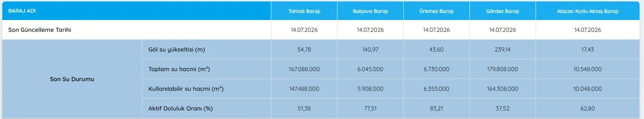 Sıcaklıklar zirvede: Baraj doluluk oranları yüzde kaç? İstanbul, İzmir, Ankara baraj doluluk oranları 14 Temmuz 2026