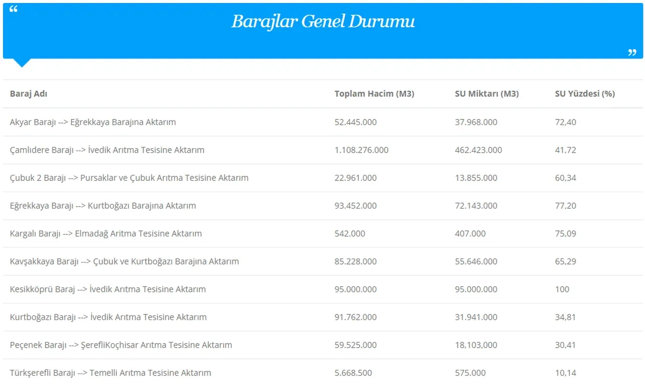 Sıcaklıklar zirvede: Baraj doluluk oranları yüzde kaç? İstanbul, İzmir, Ankara baraj doluluk oranları 14 Temmuz 2026
