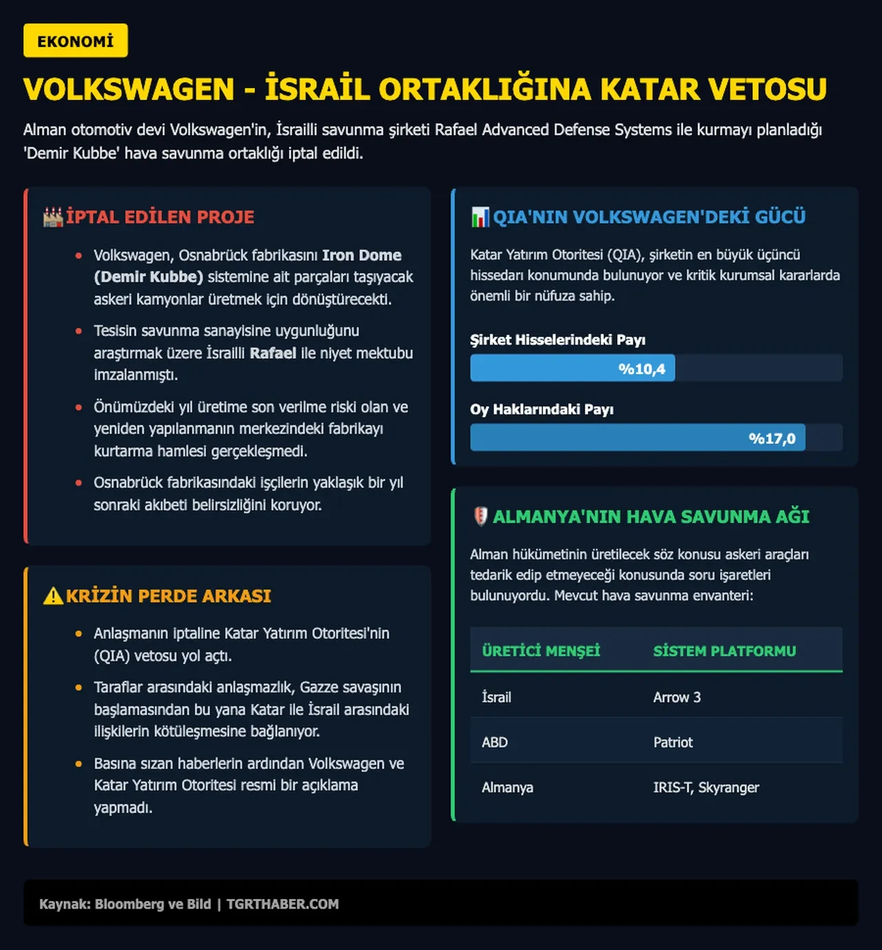 Katar'dan Volkswagen'e 'İsrail' vetosu: Demir Kubbe planı masada kaldı!