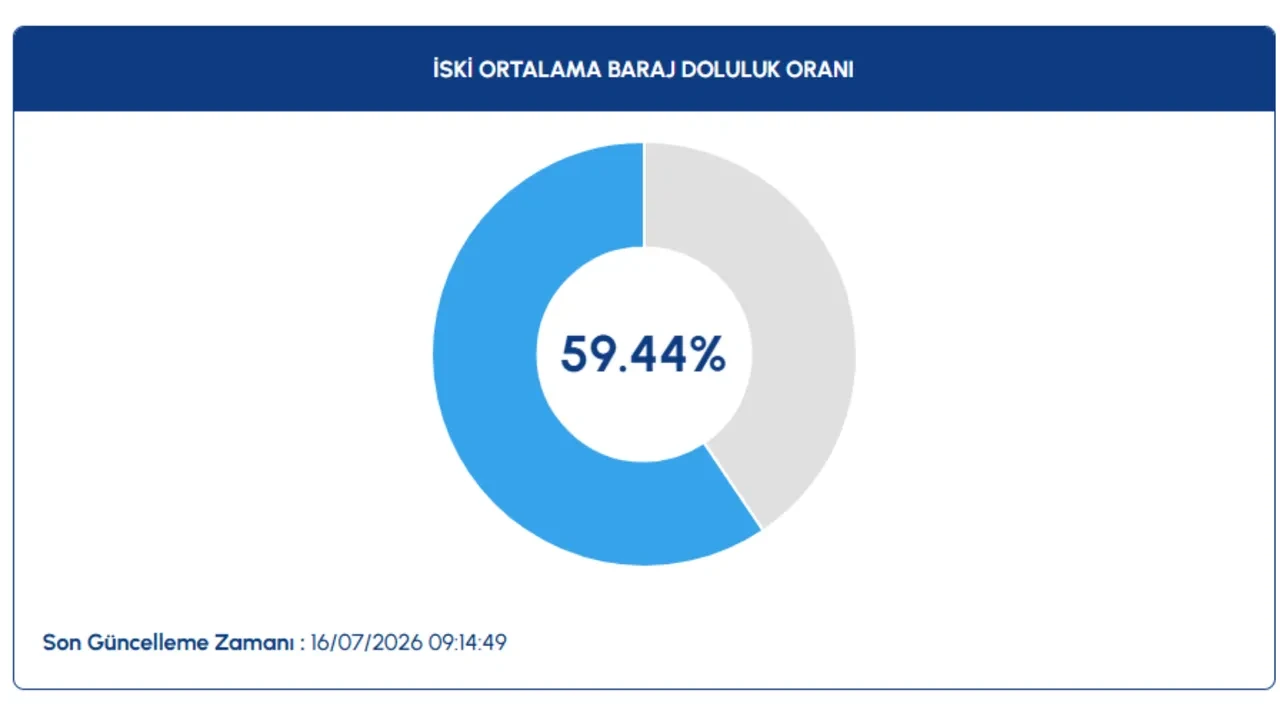 17 Temmuz 2026 İstanbul baraj doluluk oranları: İSKİ verileri paylaştı, su oranı kritik seviyenin altına düştü