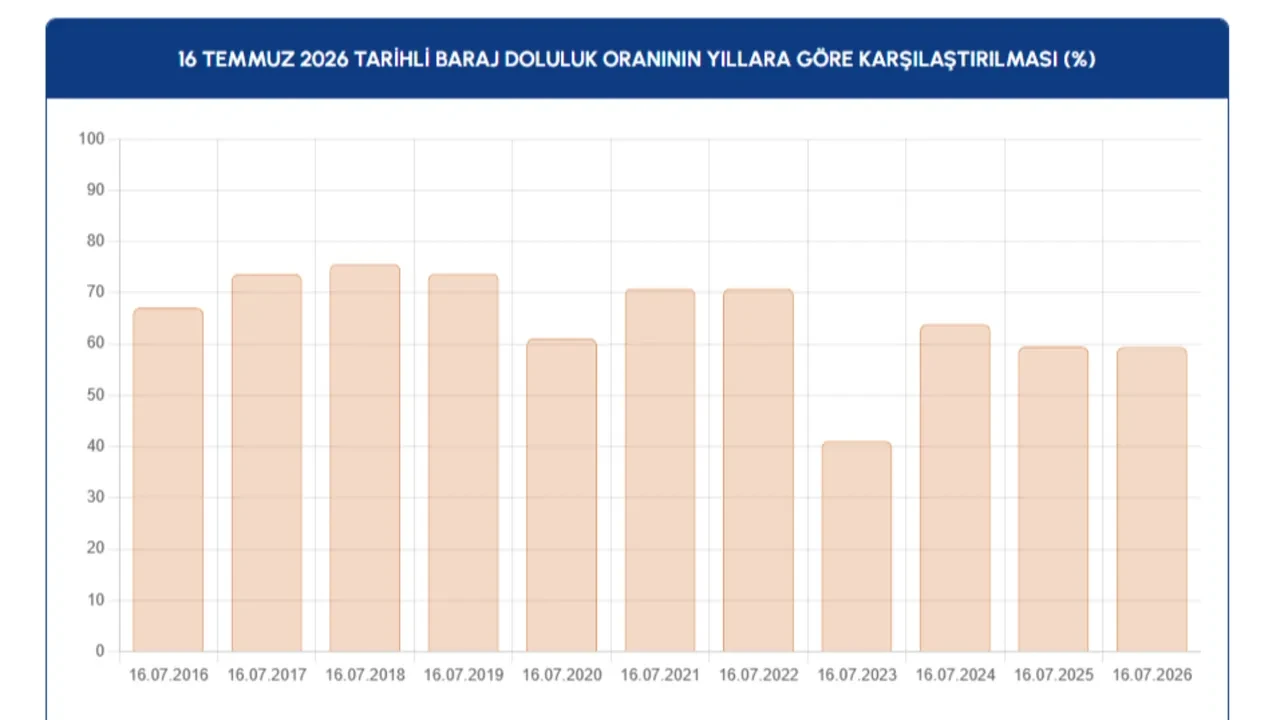 17 Temmuz 2026 İstanbul baraj doluluk oranları: İSKİ verileri paylaştı, su oranı kritik seviyenin altına düştü