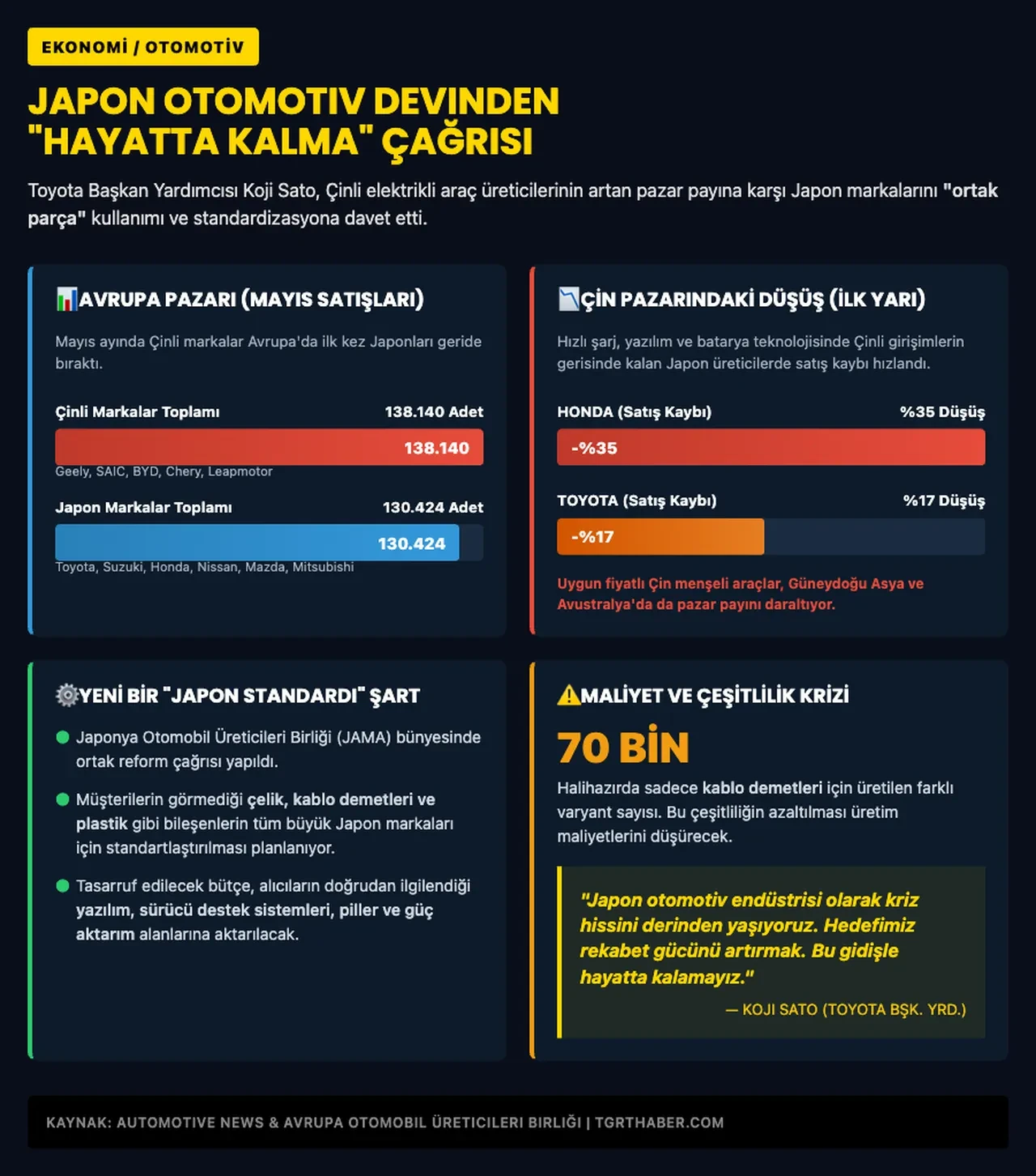 Satışları çakılan Toyota'dan Japon üreticilere tarihi çağrı: "Birleşmezsek hayatta kalamayız"