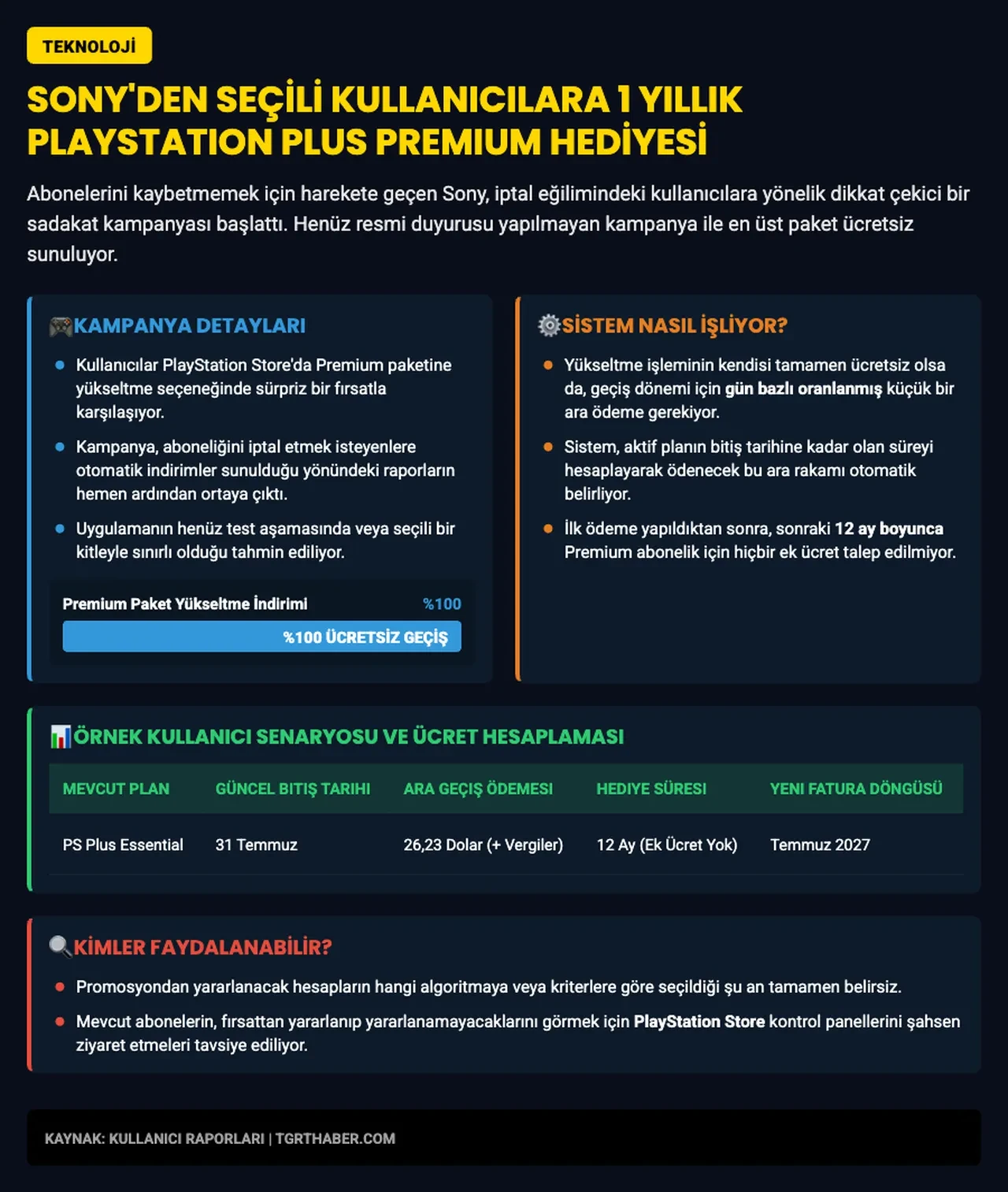 Sony "seçilmiş" kullanıcılara 1 yıllık ücretsiz PS Plus Premium hediye ediyor