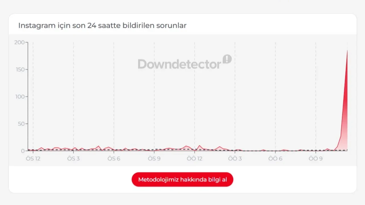 Instagram çöktü mü, sorun mu var? Meta çöktü mü, neden açılmıyor? 19 Temmuz 2026 Instagram ve Facebook…