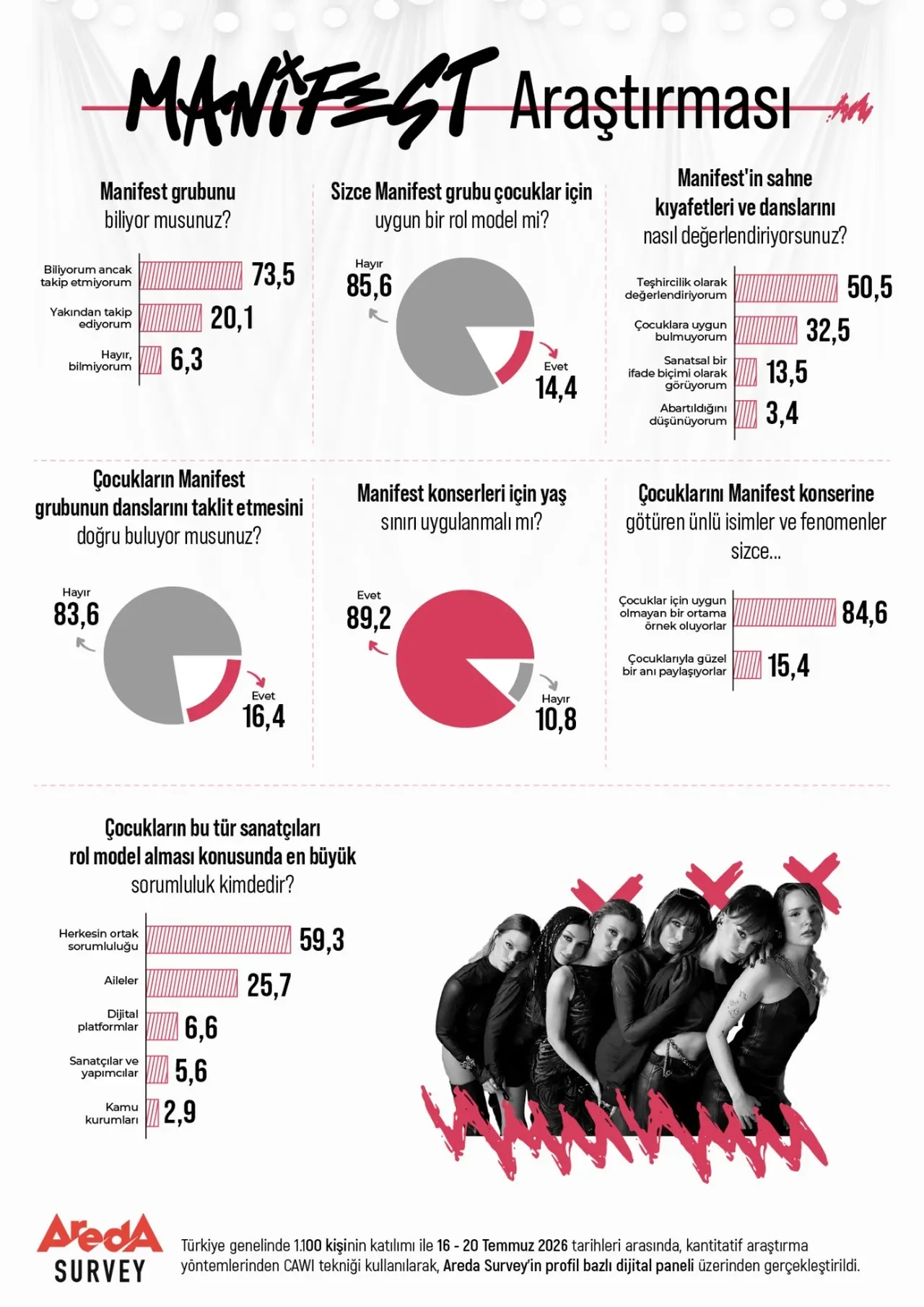 Çocukların yeni rol modeli Manifest mi? Türk Halkının yüzde 85,6’sının verdiği cevap