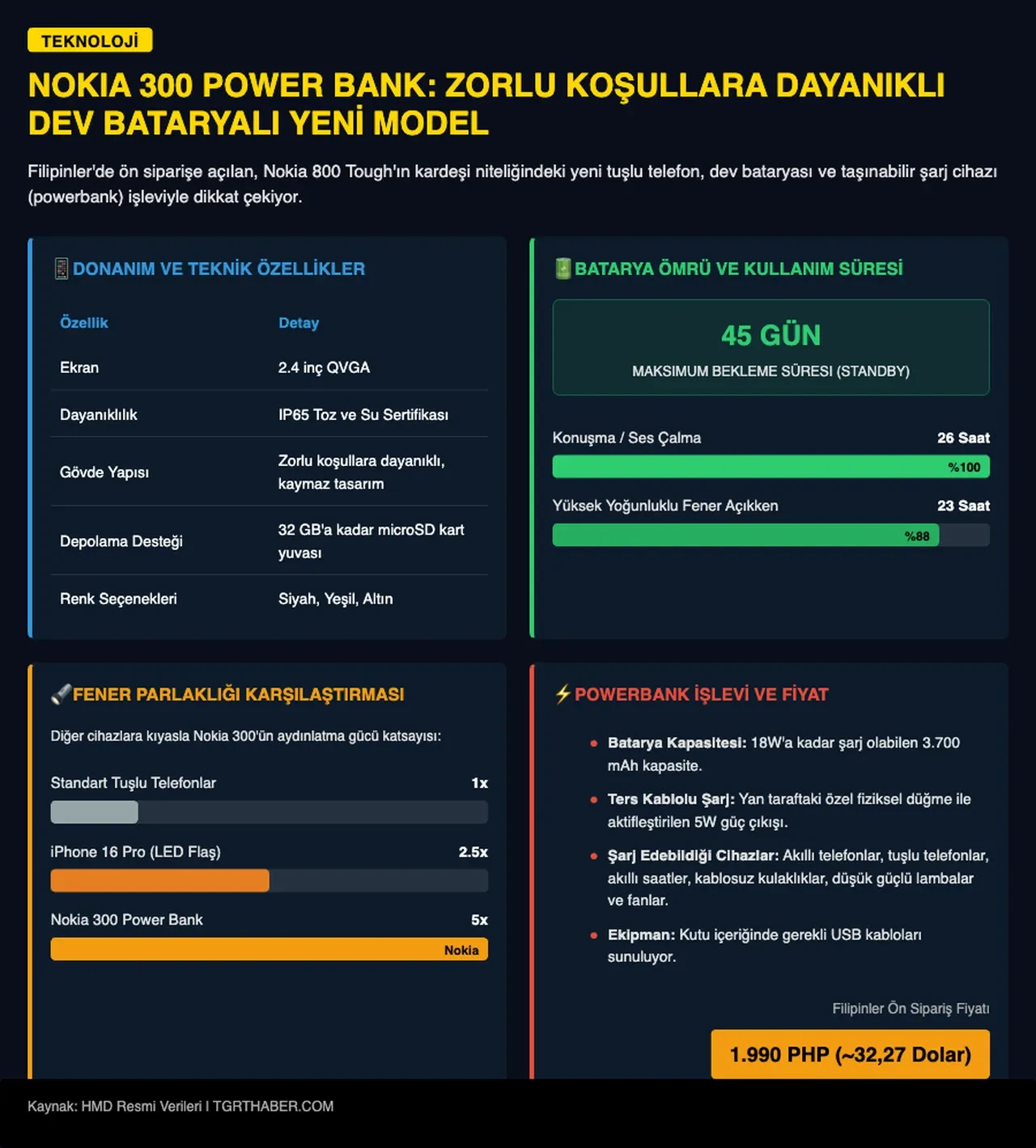 Nokia'dan şarjı 45 gün dayanan telefon: Nokia 300 Power Bank tanıtıldı